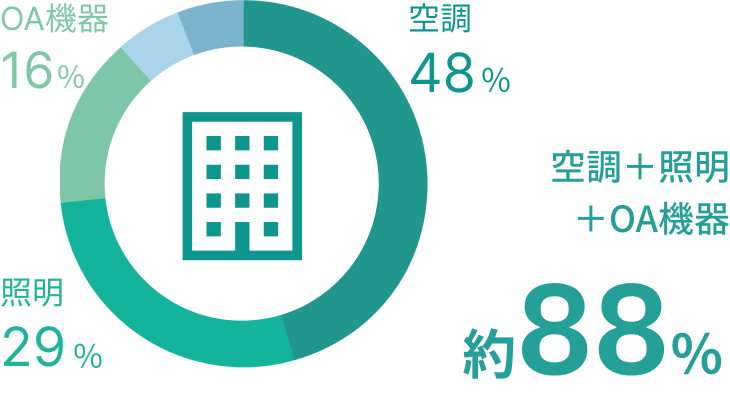オフィスビル：電力消費の内訳｜ピーク時：14時間前後