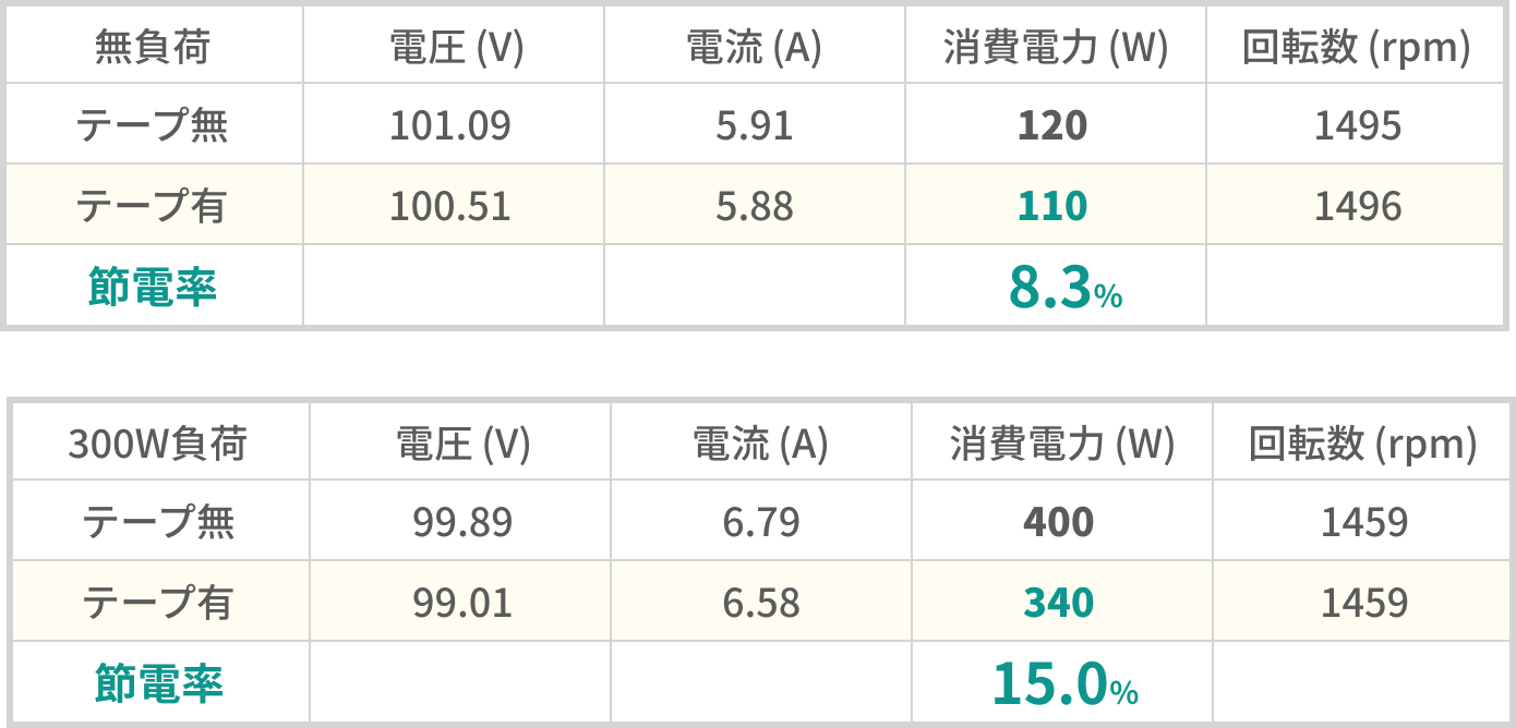 モーターの導線に、TB-節電テープを「巻きつける前」と「4層巻きつけた後」の電圧・電流・消費電力・回転数を無負荷と300W負荷で測定